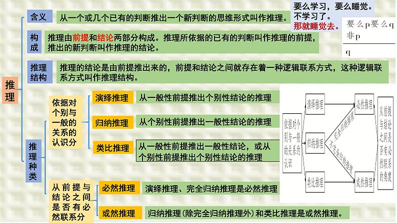 第六课掌握演绎推理方法课件-2024届高考政治一轮复习统编版选择性必修三逻辑与思维第2页