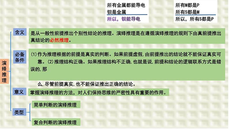 第六课掌握演绎推理方法课件-2024届高考政治一轮复习统编版选择性必修三逻辑与思维第3页