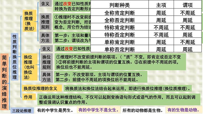 第六课掌握演绎推理方法课件-2024届高考政治一轮复习统编版选择性必修三逻辑与思维第4页