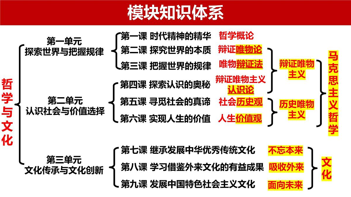 第七课继承发展中华优秀传统文化课件2024届高考政治一轮复习统编版必修四哲学与文化+第1页
