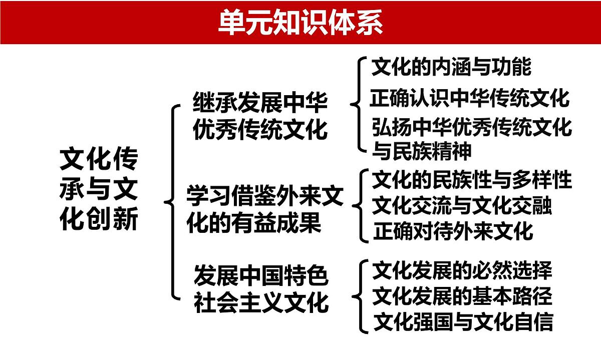 第七课继承发展中华优秀传统文化课件2024届高考政治一轮复习统编版必修四哲学与文化+第2页