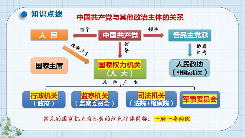 第三课 坚持和加强党的全面领导 课件-2024届高考政治一轮复习统编版必修三政治与法治06