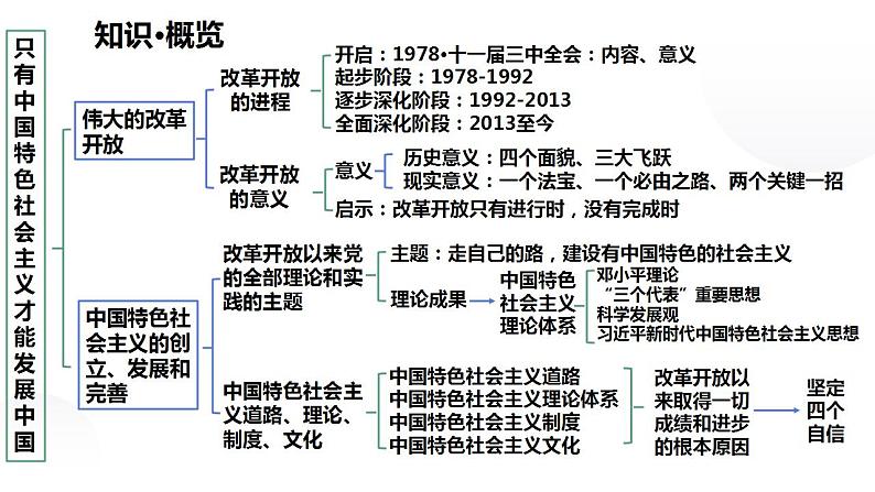 第三课 只有中国特色社会主义才能发展中国 课件-2024届高考政治一轮复习统编版必修一中国特色社会主义05