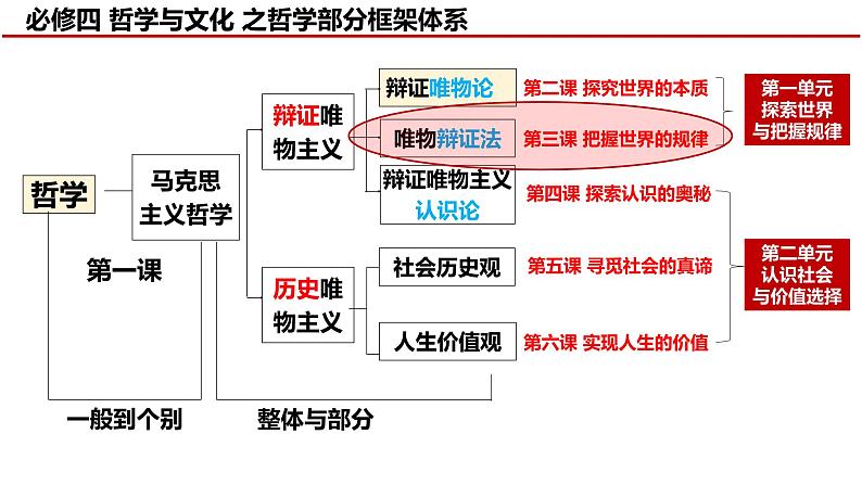 第三课把握世界的规律课件-2024届高考政治一轮复习统编版必修四哲学与文化第1页