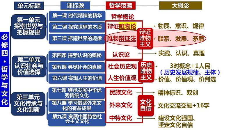 第三课把握世界的规律课件-2024届高考政治一轮复习统编版必修四哲学与文化第1页