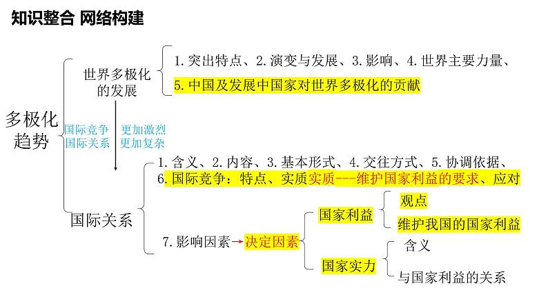 第三课多极化趋势课件-2024届高考政治一轮复习统编版选修一当代国际政治与经济第5页