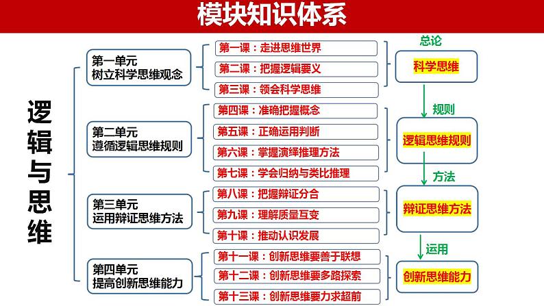 第十二课 创新思维要多路探索课件-2024届高考政治一轮复习统编版选择性必修三逻辑与思维第1页