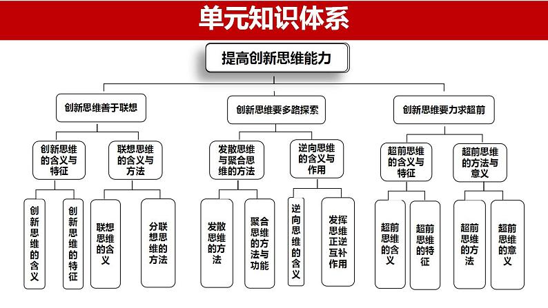 第十二课 创新思维要多路探索课件-2024届高考政治一轮复习统编版选择性必修三逻辑与思维第2页