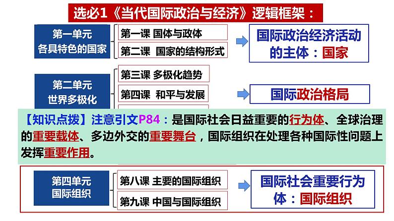 第四单元 国际组织 课件-2024届高考政治一轮复习统编版选择性必修一当代国际政治与经济01