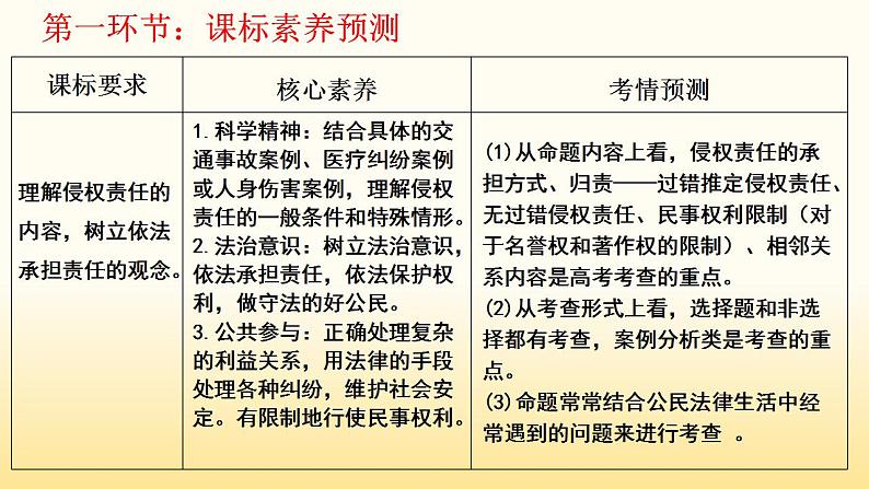 第四课 侵权责任与权利界限 课件-2024届高考政治一轮复习统编版选择性必修二法律与生活第3页