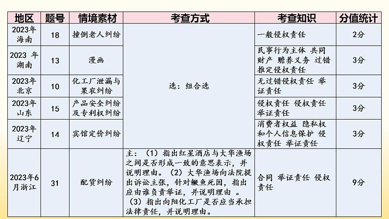 第四课 侵权责任与权利界限 课件-2024届高考政治一轮复习统编版选择性必修二法律与生活第4页