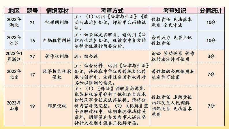 第四课 侵权责任与权利界限 课件-2024届高考政治一轮复习统编版选择性必修二法律与生活第5页