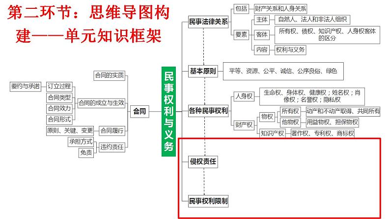 第四课 侵权责任与权利界限 课件-2024届高考政治一轮复习统编版选择性必修二法律与生活第6页