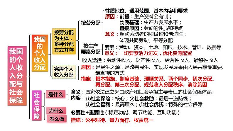 第四课 我国的个人收入分配与社会保障课件-2024届高考政治一轮复习统编版必修二经济与社会第1页