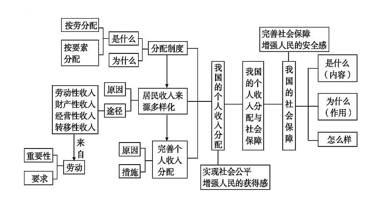 第四课我国的个人收入分配与社会保障课件-2024届高考政治一轮复习统编版必修二经济与社会第3页