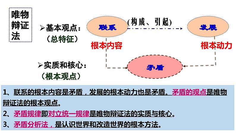 3.3唯物辩证法的实质与核心课件-2024届高考政治一轮复习统编版必修四哲学与文化第8页