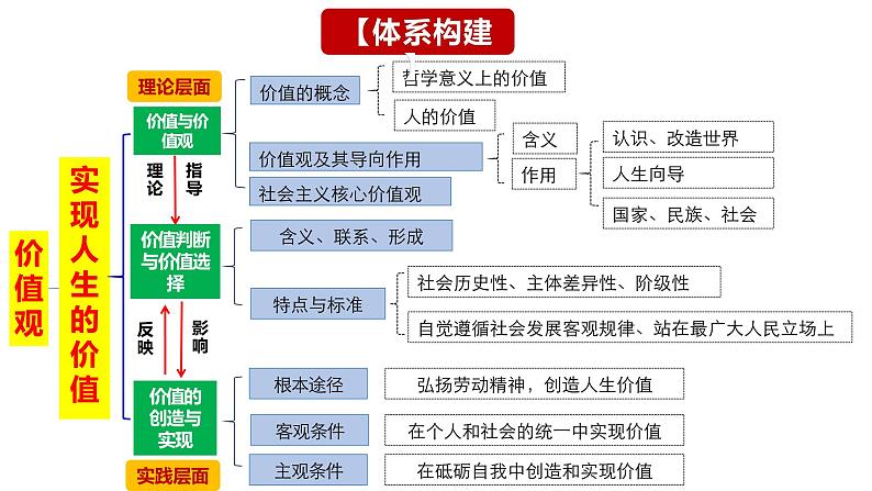 第六课 实现人生的价值课件-2024届高考政治一轮复习统编版必修四哲学与文化05