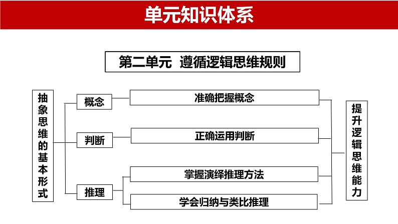 第六课 掌握演绎推理方法 课件-2024届高考政治一轮复习统编版选择性必修三逻辑与思维02