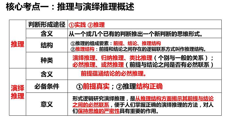 第六课 掌握演绎推理方法 课件-2024届高考政治一轮复习统编版选择性必修三逻辑与思维08