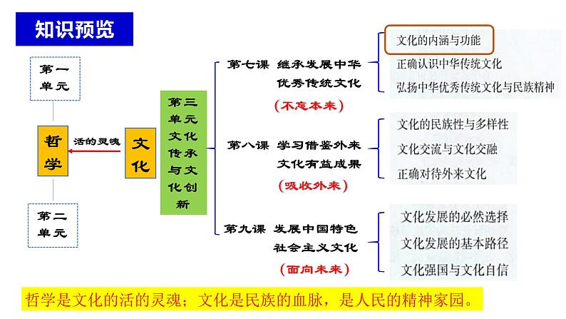 第七课 继承发展中华优秀传统文化课件-2024届高考政治一轮复习统编版必修四哲学与文化第1页