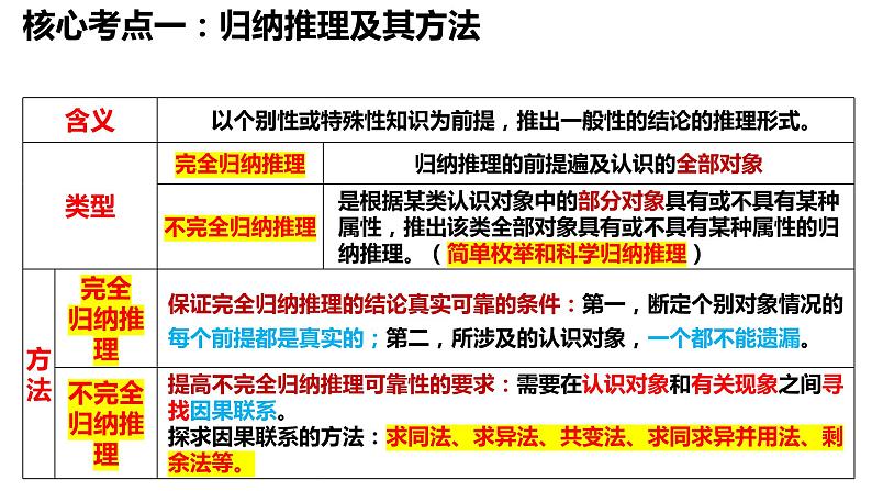 第七课 学会归纳与类比推理 课件-2024届高考政治一轮复习统编版选择性必修三逻辑与思第7页