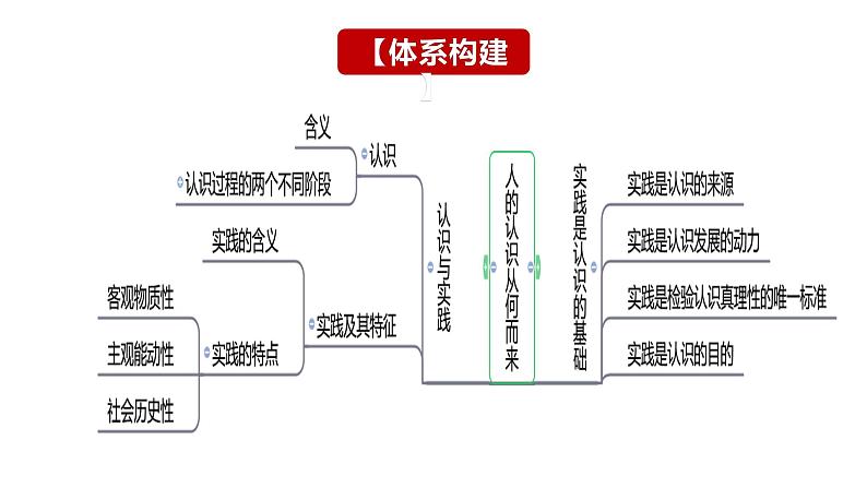 第四课 探索认识的奥秘 课件-2024届高考政治一轮复习统编版必修四哲学与文化第4页