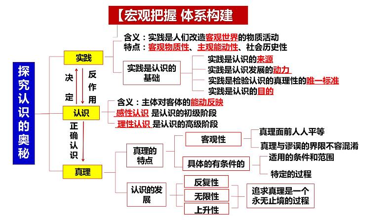 第四课 探索认识的奥秘 课件-2024届高考政治一轮复习统编版必修四哲学与文化第5页