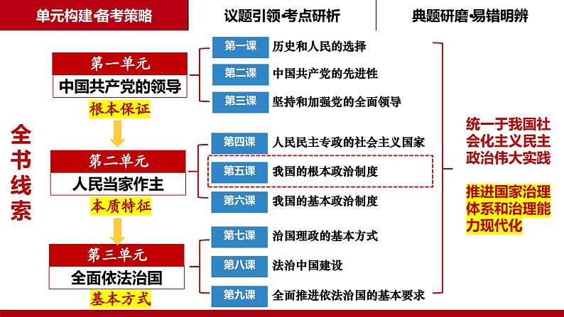 第五课 我国的根本政治制度课件-2024届高考政治一轮复习统编版必修三政治与法治第2页