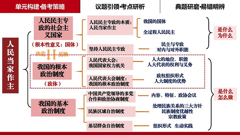 第五课 我国的根本政治制度课件-2024届高考政治一轮复习统编版必修三政治与法治第3页