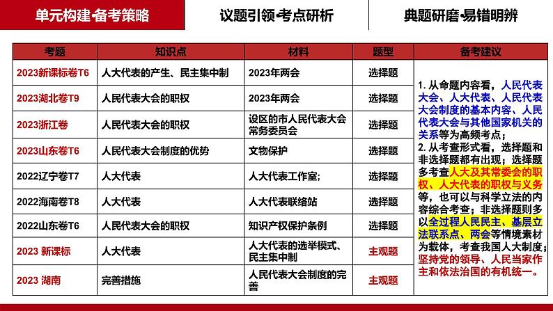 第五课 我国的根本政治制度课件-2024届高考政治一轮复习统编版必修三政治与法治第6页