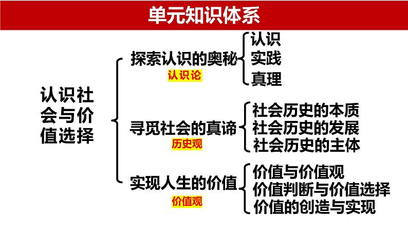 第五课 寻觅社会的真谛 课件-2024届高考政治一轮复习统编版必修四哲学与文化第2页