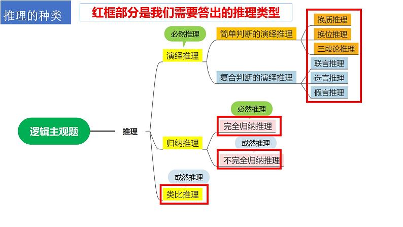 逻辑与思维主观题课件-2024届高考政治一轮复习统编版选择性必修三逻辑与思维03