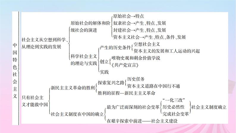 新教材适用2023_2024学年高中政治模块整合提升课件部编版必修1第4页