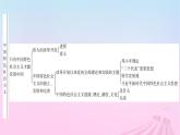 新教材適用2023_2024學(xué)年高中政治模塊整合提升課件部編版必修1