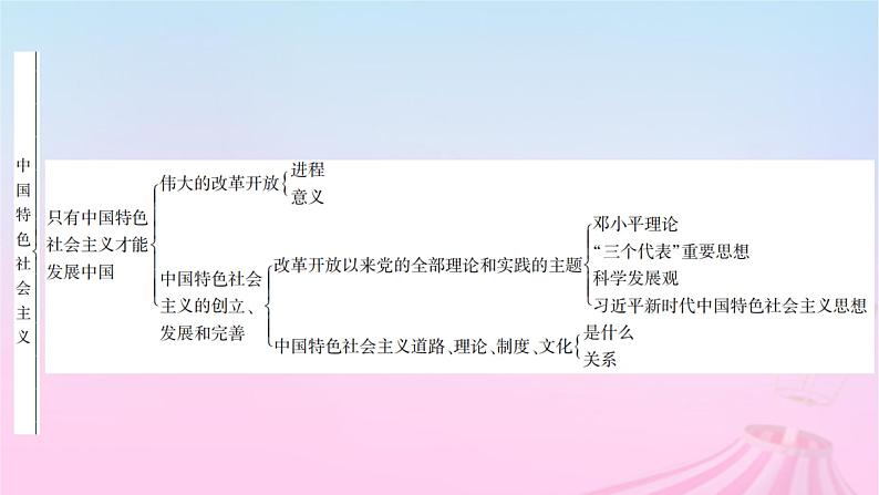 新教材适用2023_2024学年高中政治模块整合提升课件部编版必修1第5页