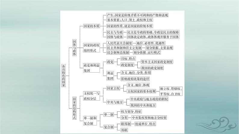 新教材适用2023_2024学年高中政治第1单元各具特色的国家单元整合提升课件部编版选择性必修105