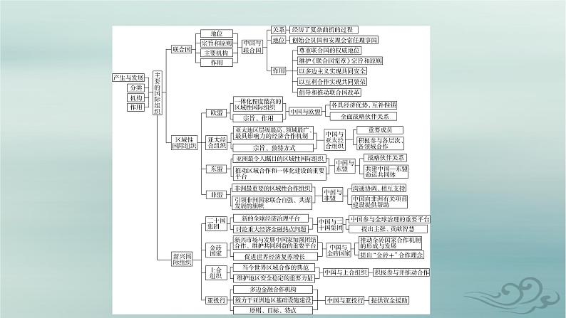 新教材适用2023_2024学年高中政治第4单元国际组织单元整合提升课件部编版选择性必修1第5页