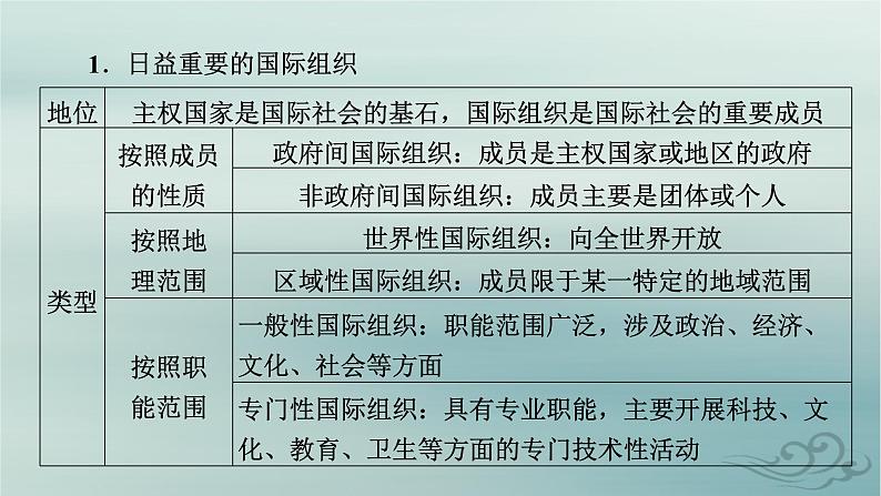 新教材适用2023_2024学年高中政治第4单元国际组织单元整合提升课件部编版选择性必修1第7页