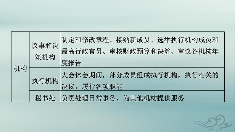 新教材适用2023_2024学年高中政治第4单元国际组织单元整合提升课件部编版选择性必修1第8页