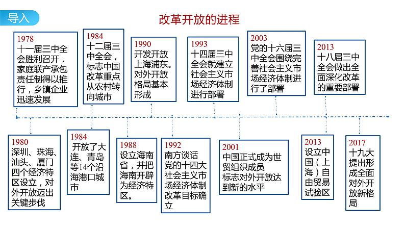 7.1 开放是当代中国的鲜明标识 课件 2023-2024学年高中政治统编版选择性必修一当代国际政治与经济第2页