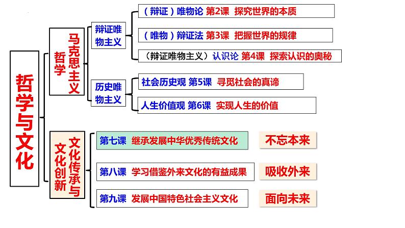 第七课 继承发展中华优秀传统文化课件-2024届高考政治一轮复习统编版必修四哲学与文化第1页