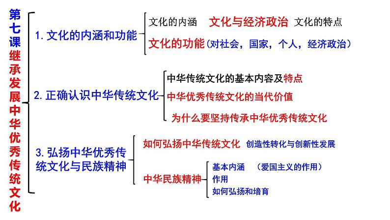 第七课 继承发展中华优秀传统文化课件-2024届高考政治一轮复习统编版必修四哲学与文化第2页