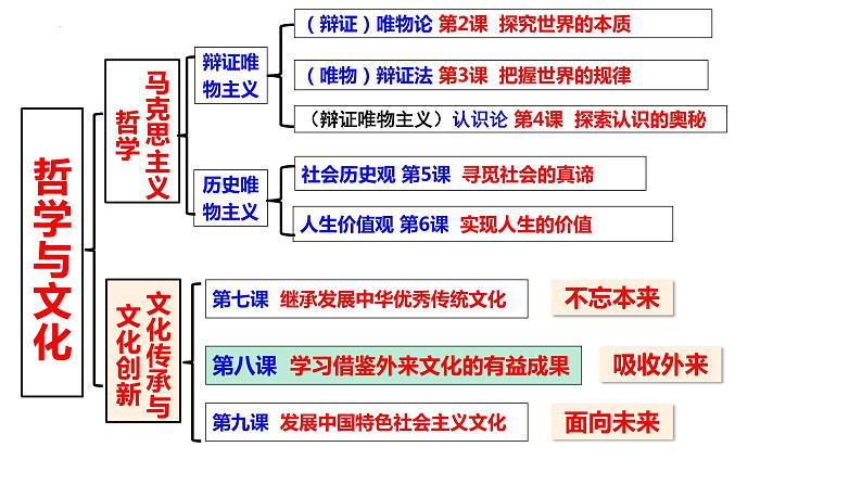 第八课 学习借鉴外来文化的有益成果课件-2024届高考政治一轮复习统编版必修四哲学与文化第1页