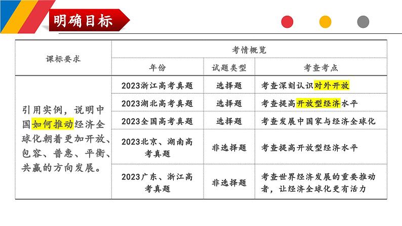 第七课 经济全球化与中国 课件-2024届高考政治一轮复习统编版选择性必修一当代国际政治与经济第4页