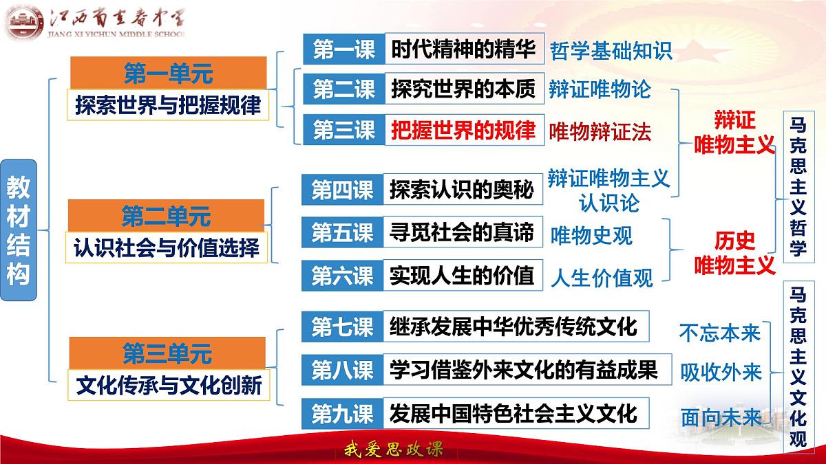 第三课把握世界的规律（ 唯物辩证法的实质与核心） 课件-2024届高考政治一轮复习统编版必修四哲学与文化第3页
