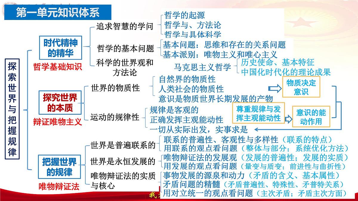 第三课把握世界的规律（ 唯物辩证法的实质与核心） 课件-2024届高考政治一轮复习统编版必修四哲学与文化第6页