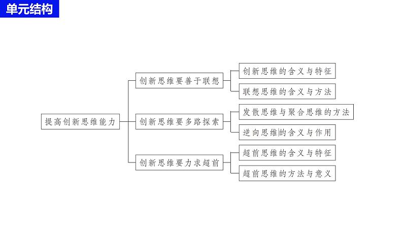 第十一课 创新思维要善于联想课件-2024届高考政治一轮复习统编版选择性必修三逻辑与思维03