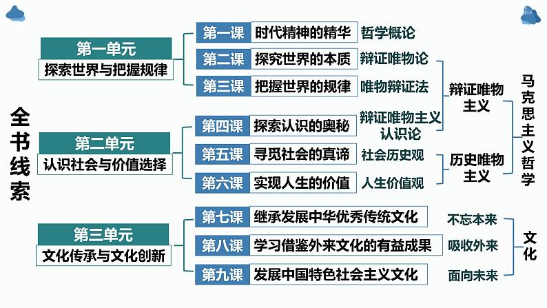 第一课 时代精神的精华 课件-2024届高考政治一轮复习统编版必修四哲学与文化01