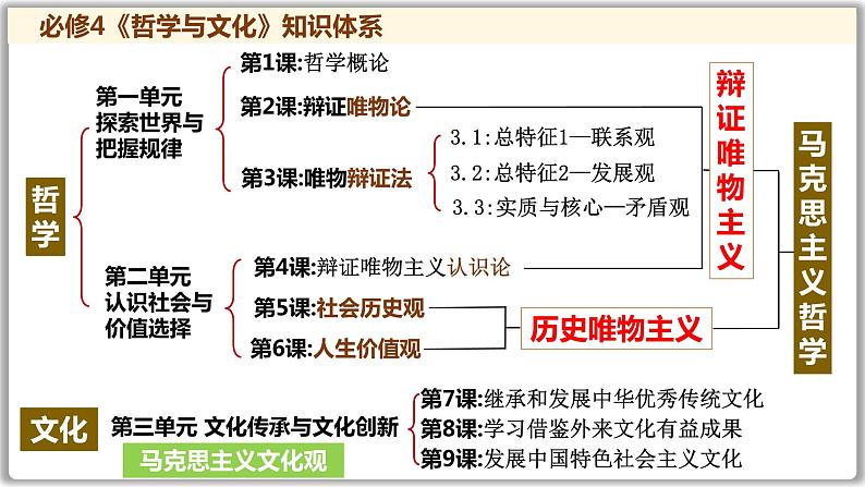 第一课 时代精神的精华课件-2024届高考政治一轮复习统编版必修四哲学与文化07