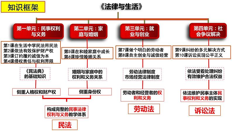 1.1 认真对待民事权利与义务  课件 -2024届高考政治一轮复习统编版选择性必修二法律与生活02